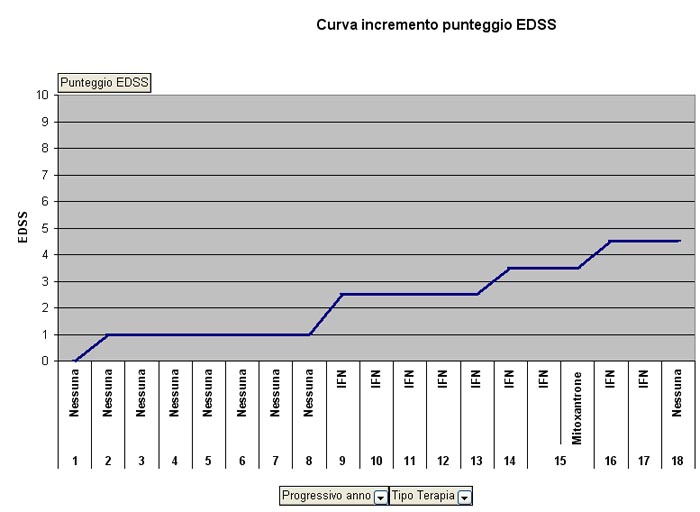 Curva incremento EDSS negli anni di malattia