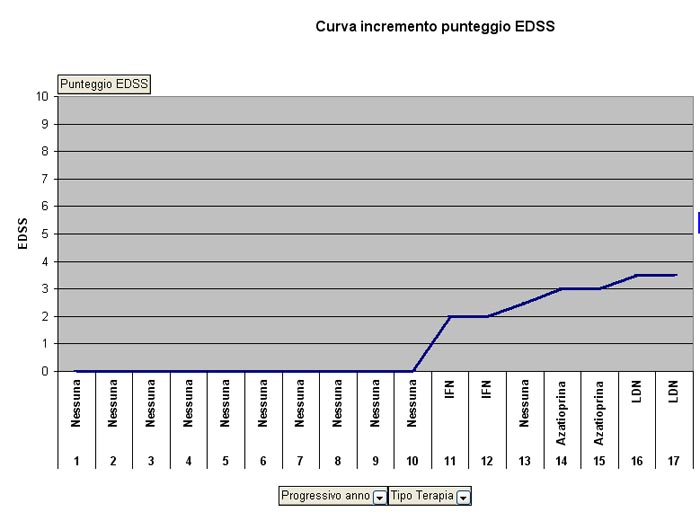 Curva incremento EDSS negli anni di malattia