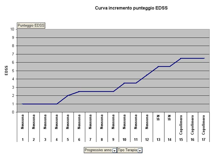 Curva incremento EDSS negli anni di malattia