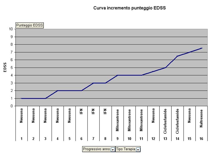 Curva incremento EDSS negli anni di malattia