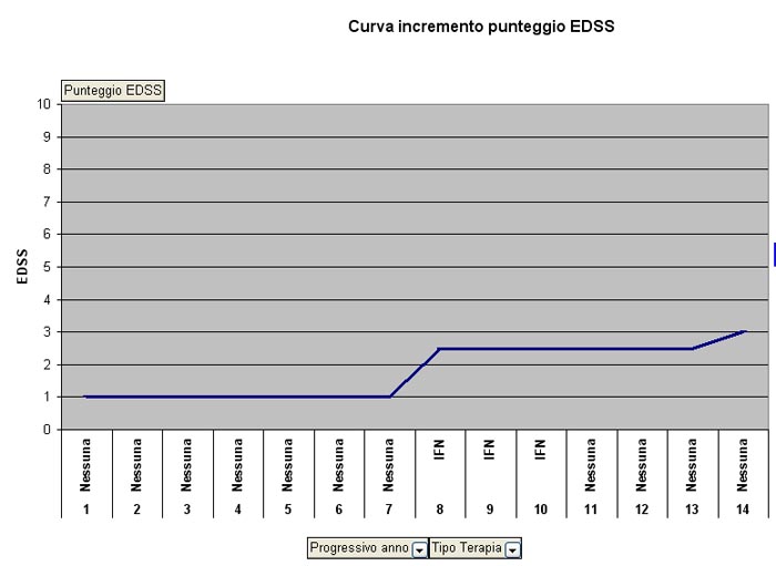 Curva incremento EDSS negli anni di malattia