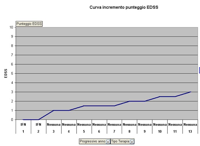 Curva incremento EDSS negli anni di malattia