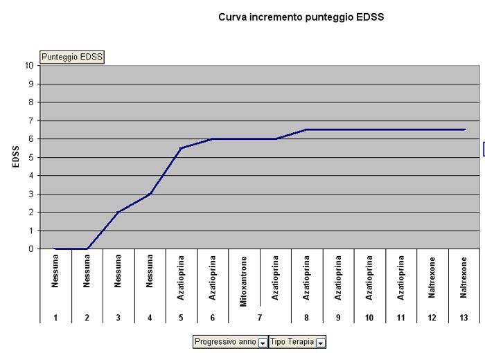 Curva incremento EDSS negli anni di malattia