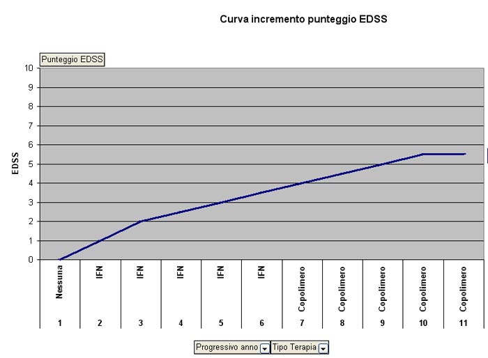 Curva incremento EDSS negli anni di malattia