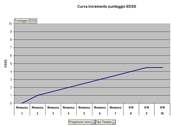 Curva incremento EDSS negli anni di malattia