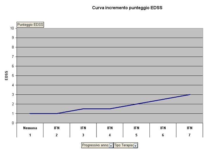 Curva incremento EDSS negli anni di malattia