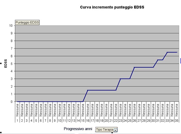 Curva incremento EDSS negli anni di malattia