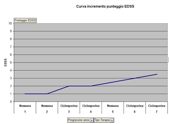 Curva incremento EDSS negli anni di malattia