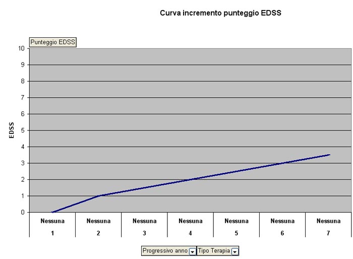 Curva incremento EDSS negli anni di malattia