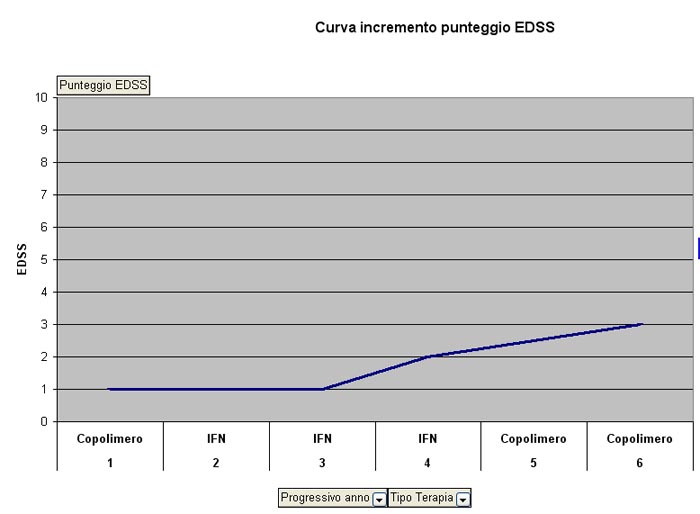 Curva incremento EDSS negli anni di malattia