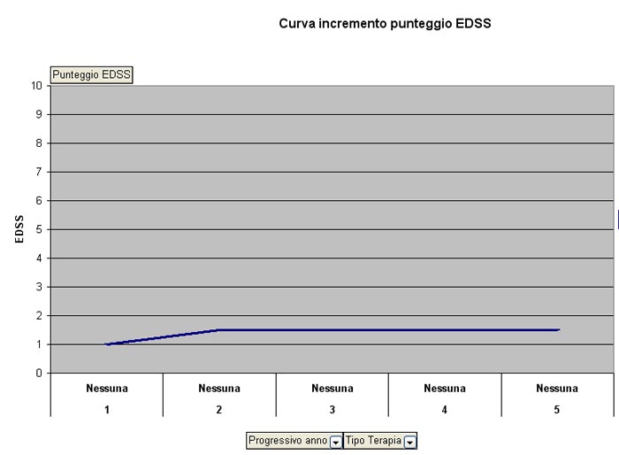 Curva incremento EDSS negli anni di malattia