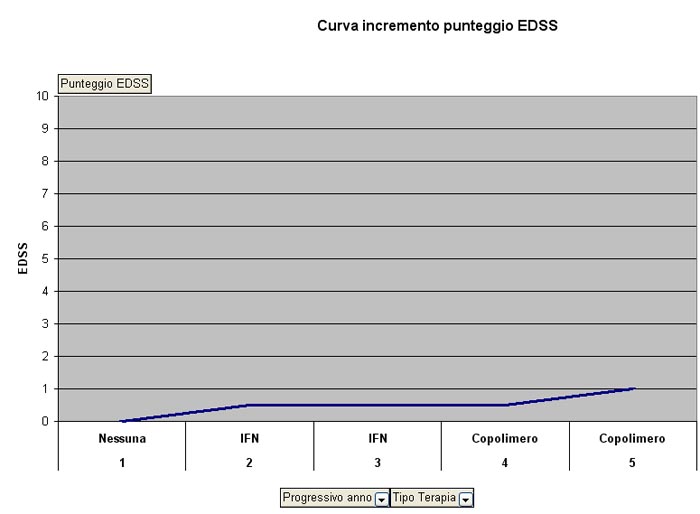 Curva incremento EDSS negli anni di malattia