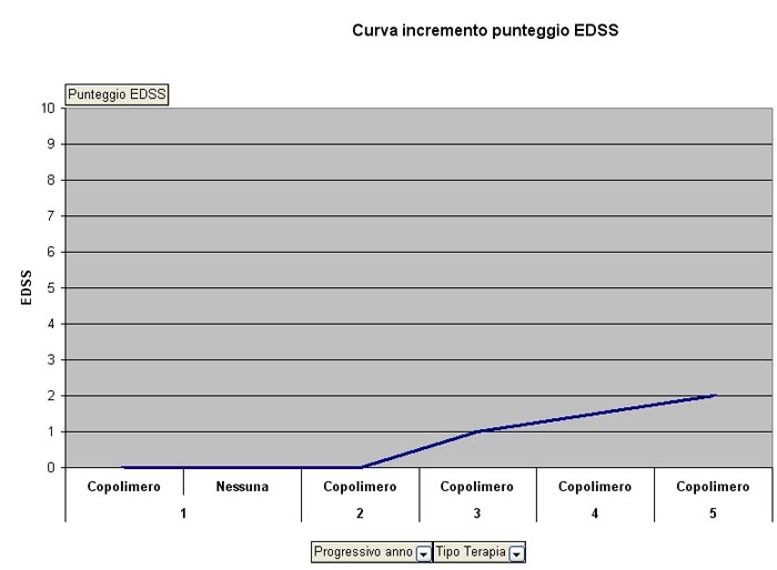 Curva incremento EDSS negli anni di malattia