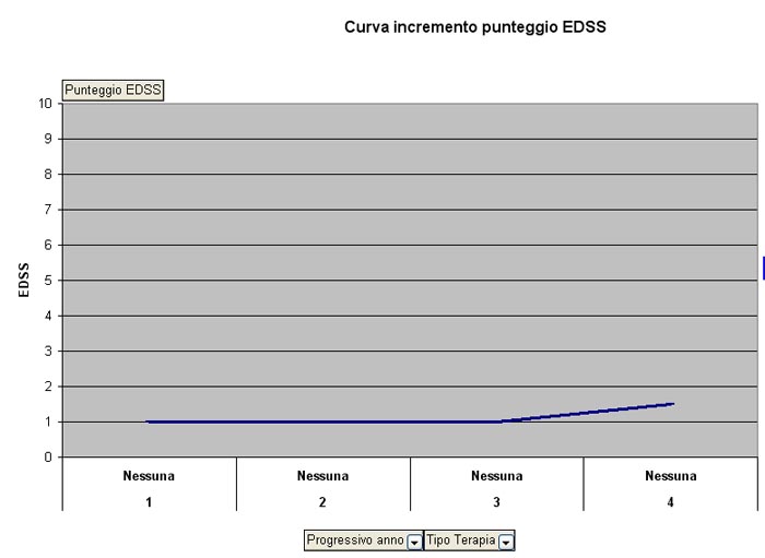 Curva incremento EDSS negli anni di malattia