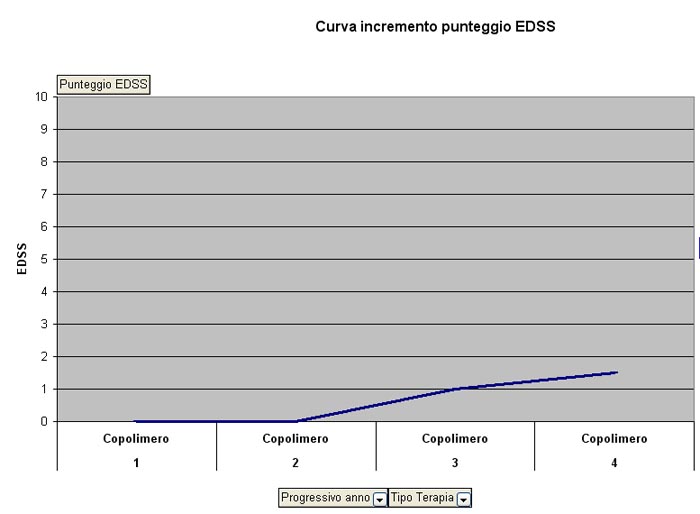 Curva incremento EDSS negli anni di malattia