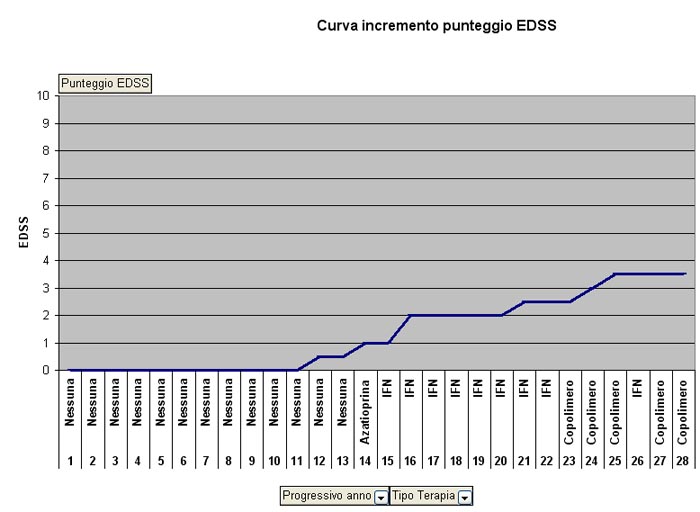 Curva incremento EDSS negli anni di malattia