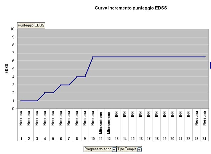 Curva incremento EDSS negli anni di malattia