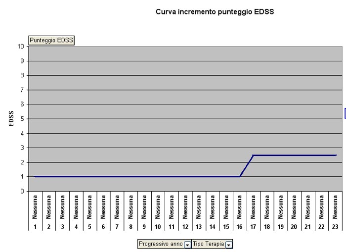 Curva incremento EDSS negli anni di malattia