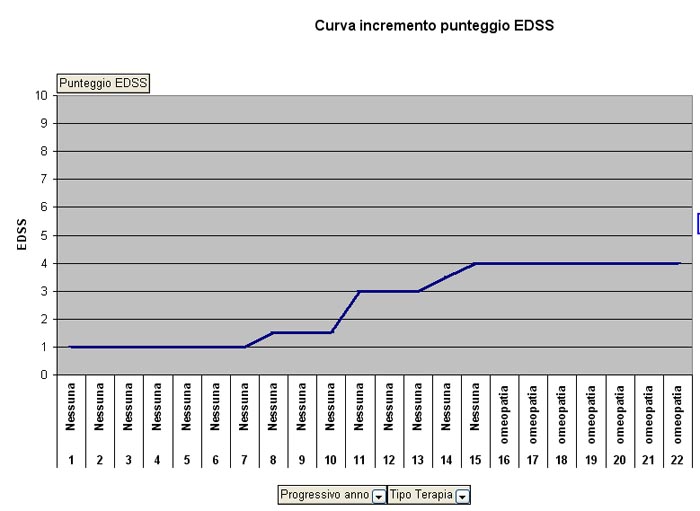 Curva incremento EDSS negli anni di malattia