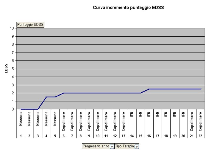 Curva incremento EDSS negli anni di malattia