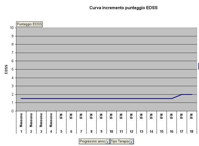 Curva incremento EDSS negli anni di malattia