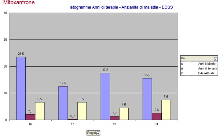 Istogramma IFN