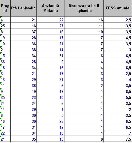 Tabella distanza tra II° e III° episodio della malattia