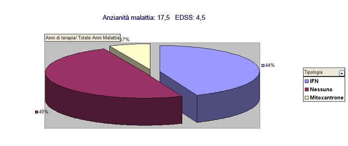 Curva incremento EDSS negli anni di malattia