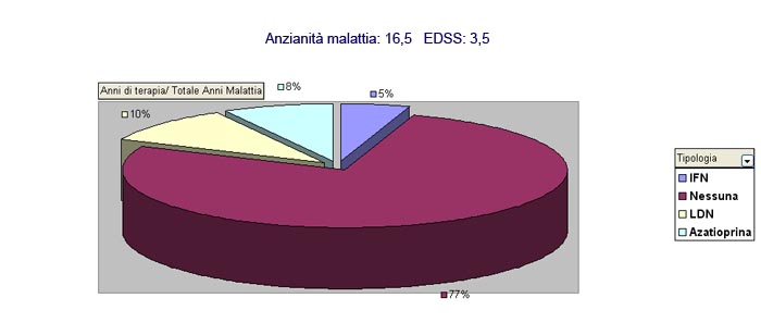 Curva incremento EDSS negli anni di malattia