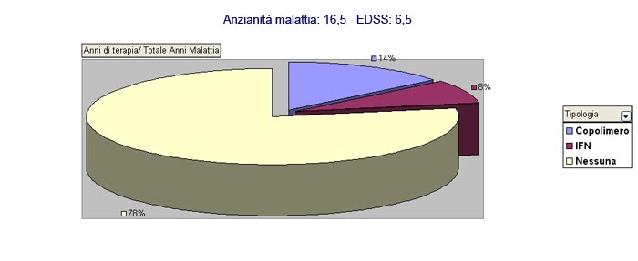 Curva incremento EDSS negli anni di malattia