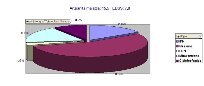 Curva incremento EDSS negli anni di malattia