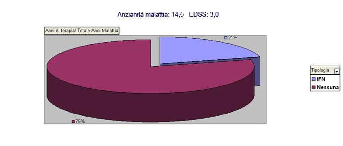 Curva incremento EDSS negli anni di malattia