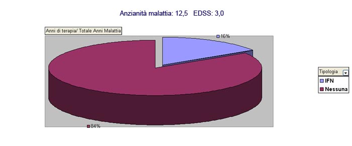 Curva incremento EDSS negli anni di malattia