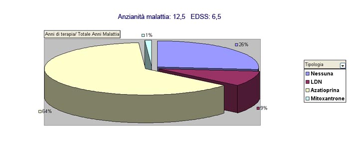 Curva incremento EDSS negli anni di malattia