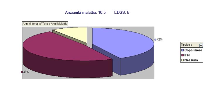 Curva incremento EDSS negli anni di malattia