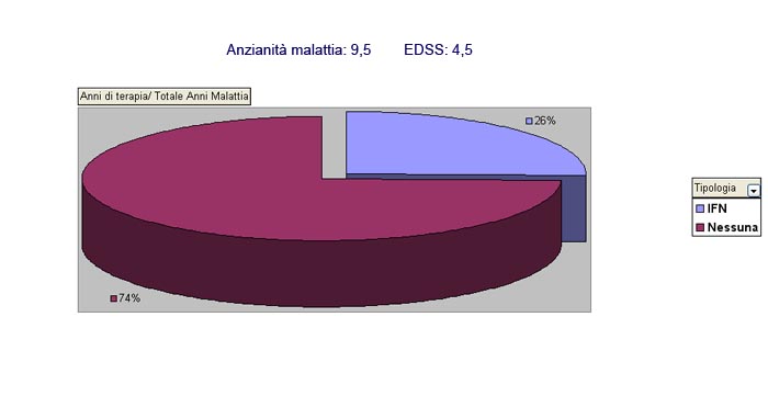 Curva incremento EDSS negli anni di malattia