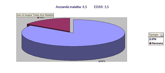 Curva incremento EDSS negli anni di malattia