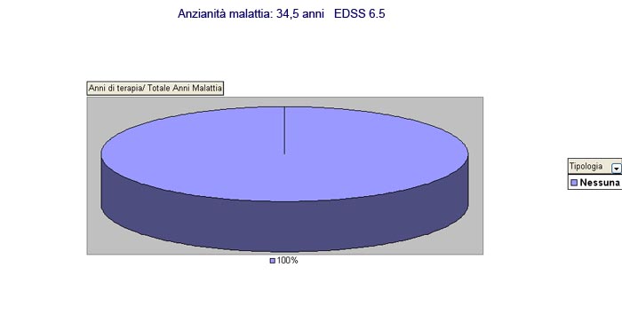 Curva incremento EDSS negli anni di malattia