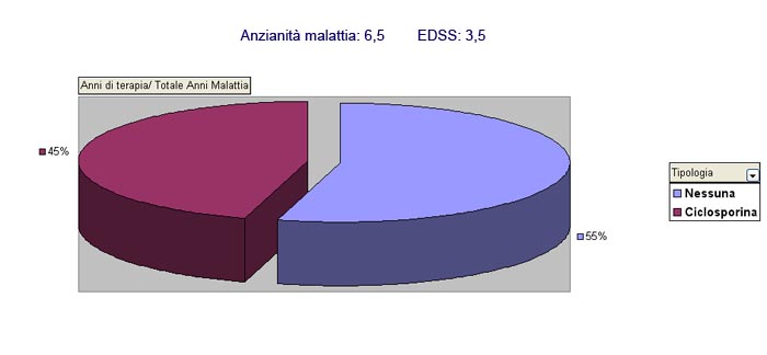 Curva incremento EDSS negli anni di malattia