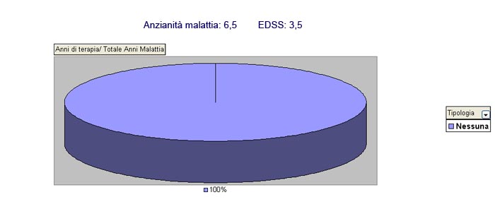 Curva incremento EDSS negli anni di malattia