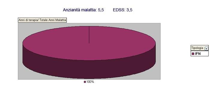 Curva incremento EDSS negli anni di malattia