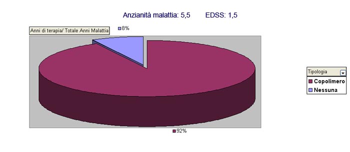 Curva incremento EDSS negli anni di malattia