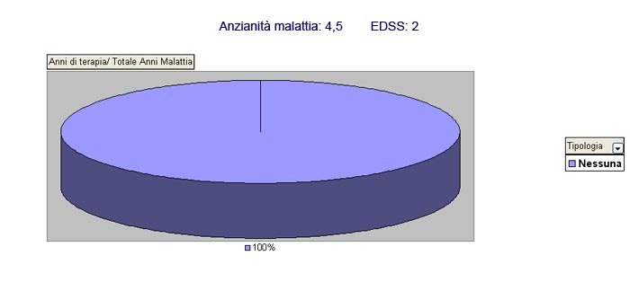 Curva incremento EDSS negli anni di malattia