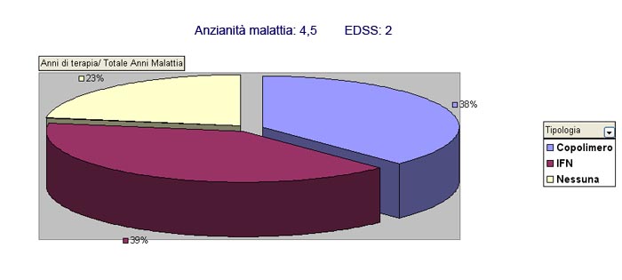 Curva incremento EDSS negli anni di malattia