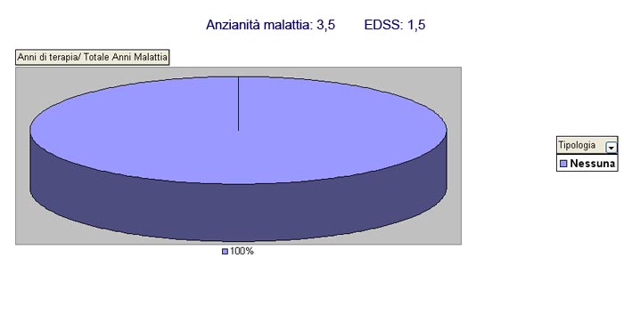 Curva incremento EDSS negli anni di malattia