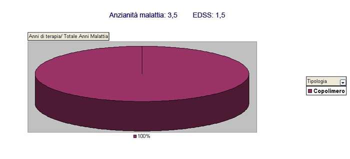 Curva incremento EDSS negli anni di malattia