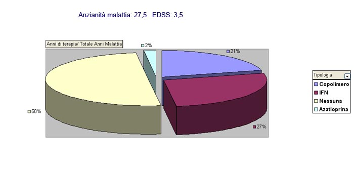 Curva incremento EDSS negli anni di malattia