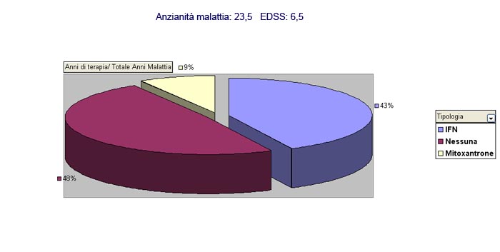 Curva incremento EDSS negli anni di malattia