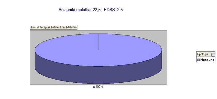 Curva incremento EDSS negli anni di malattia