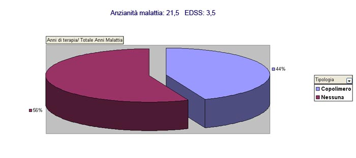 Curva incremento EDSS negli anni di malattia